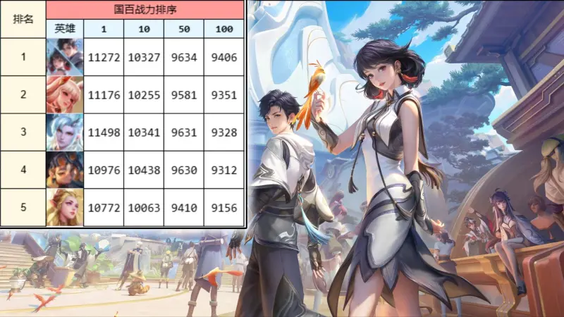 开云官网-版本初期发育路国服战力榜：元射首次登顶，敖隐咋突然这么猛？