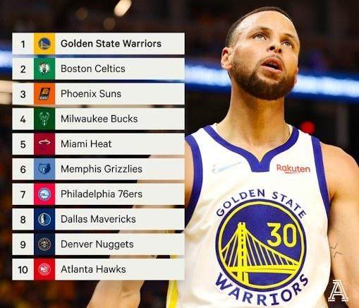 开云官网-TA评球队实力榜 勇士居首马刺垫底 篮网16湖人18