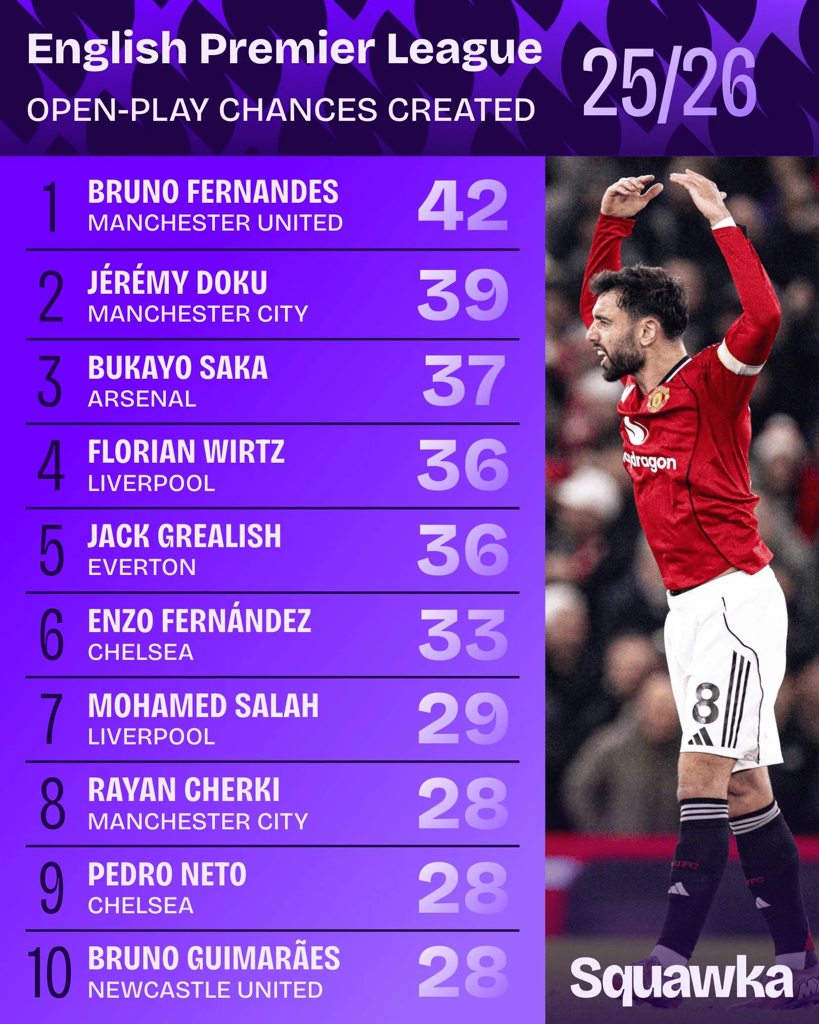 开云-英超运动战创造机会榜：B费居首，多库、萨卡在列